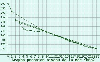 Courbe de la pression atmosphrique pour Culdrose