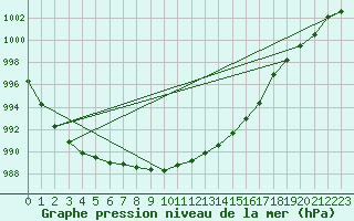 Courbe de la pression atmosphrique pour Milford Haven