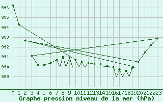 Courbe de la pression atmosphrique pour Culdrose