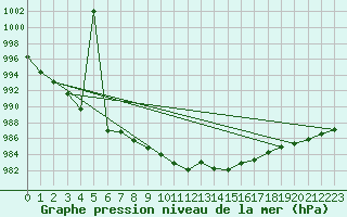 Courbe de la pression atmosphrique pour Marienberg