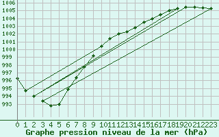 Courbe de la pression atmosphrique pour Lobbes (Be)