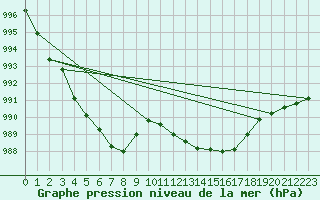 Courbe de la pression atmosphrique pour Grasque (13)