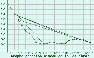 Courbe de la pression atmosphrique pour Calais / Marck (62)