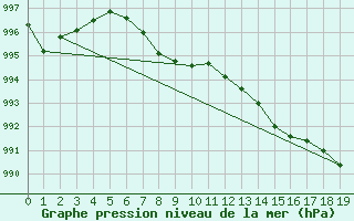 Courbe de la pression atmosphrique pour Ear Falls