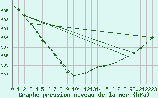 Courbe de la pression atmosphrique pour Salla kk