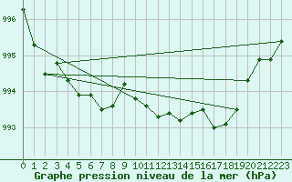 Courbe de la pression atmosphrique pour Lanvoc (29)