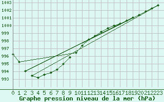 Courbe de la pression atmosphrique pour Valentia Observatory