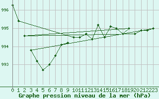 Courbe de la pression atmosphrique pour Holbeach