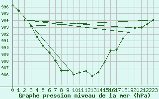 Courbe de la pression atmosphrique pour Selbu