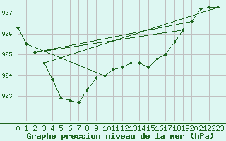 Courbe de la pression atmosphrique pour Bastia (2B)