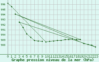 Courbe de la pression atmosphrique pour Manschnow