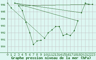 Courbe de la pression atmosphrique pour Cap Corse (2B)