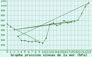 Courbe de la pression atmosphrique pour Saint-Girons (09)