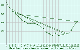 Courbe de la pression atmosphrique pour Lanvoc (29)