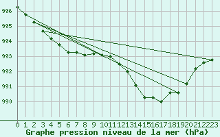 Courbe de la pression atmosphrique pour Gap-Sud (05)