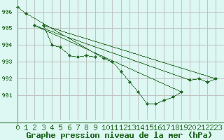 Courbe de la pression atmosphrique pour Saclas (91)