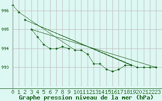 Courbe de la pression atmosphrique pour Vaala Pelso