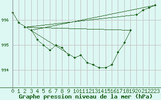 Courbe de la pression atmosphrique pour Plymouth (UK)