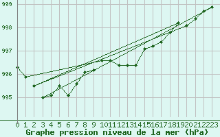 Courbe de la pression atmosphrique pour Oehringen