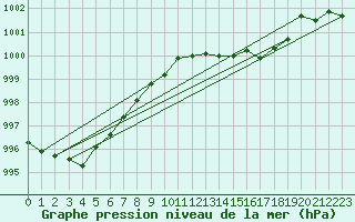 Courbe de la pression atmosphrique pour Cap Corse (2B)