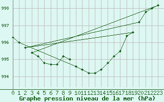 Courbe de la pression atmosphrique pour Holbaek