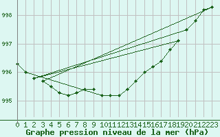 Courbe de la pression atmosphrique pour Boden