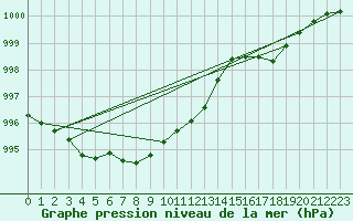 Courbe de la pression atmosphrique pour Gera-Leumnitz