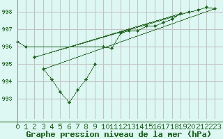 Courbe de la pression atmosphrique pour Vaderoarna