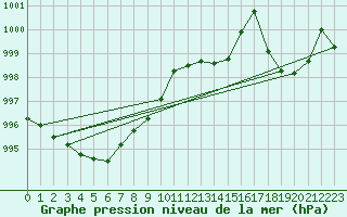 Courbe de la pression atmosphrique pour Xertigny-Moyenpal (88)