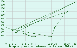 Courbe de la pression atmosphrique pour Tynset Ii