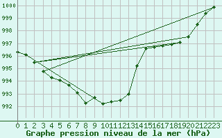 Courbe de la pression atmosphrique pour Albi (81)