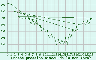 Courbe de la pression atmosphrique pour Platform J6-a Sea