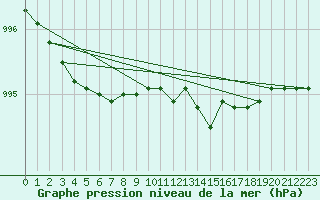 Courbe de la pression atmosphrique pour Hameenlinna Katinen