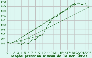 Courbe de la pression atmosphrique pour Trgueux (22)