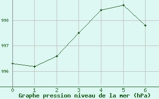 Courbe de la pression atmosphrique pour Eastend Cypress, Sask