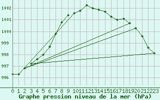 Courbe de la pression atmosphrique pour Leek Thorncliffe