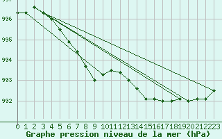 Courbe de la pression atmosphrique pour Ploudalmezeau (29)