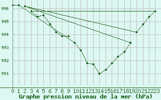 Courbe de la pression atmosphrique pour Orly (91)