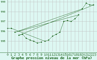 Courbe de la pression atmosphrique pour Wernigerode