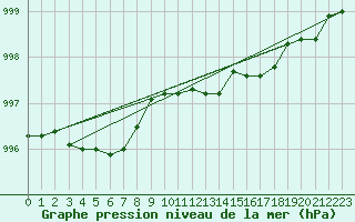 Courbe de la pression atmosphrique pour Corsept (44)