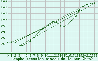 Courbe de la pression atmosphrique pour Bastia (2B)