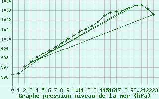 Courbe de la pression atmosphrique pour Landsort