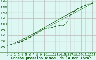 Courbe de la pression atmosphrique pour Quickborn