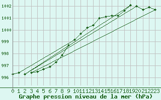 Courbe de la pression atmosphrique pour Tain Range