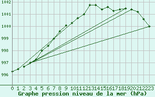 Courbe de la pression atmosphrique pour Shap