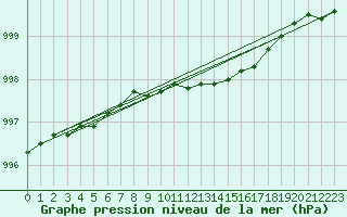 Courbe de la pression atmosphrique pour Terschelling Hoorn