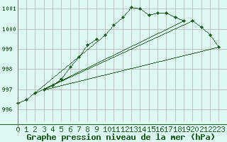 Courbe de la pression atmosphrique pour West Freugh