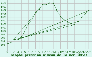 Courbe de la pression atmosphrique pour Eu (76)