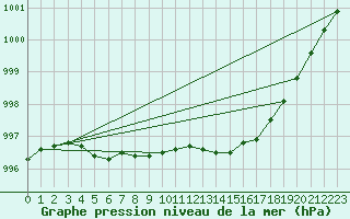 Courbe de la pression atmosphrique pour Blndus
