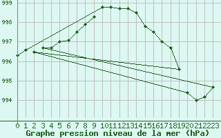 Courbe de la pression atmosphrique pour Cuxhaven